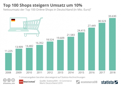 Top-100-Onlineshops: E-Commerce-Markt in Deutschland wächst weiter -